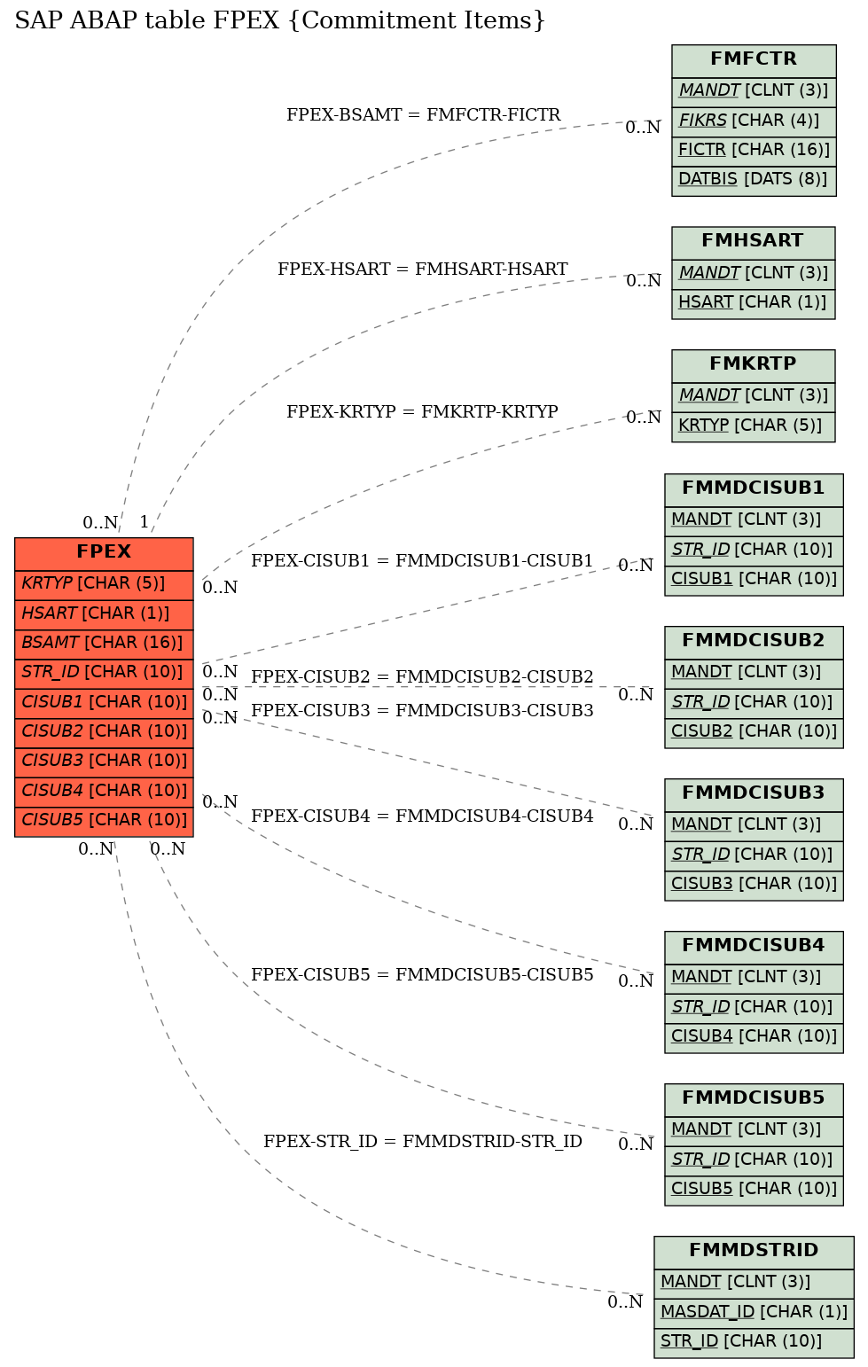 E-R Diagram for table FPEX (Commitment Items)