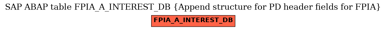 E-R Diagram for table FPIA_A_INTEREST_DB (Append structure for PD header fields for FPIA)