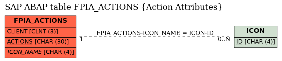 E-R Diagram for table FPIA_ACTIONS (Action Attributes)