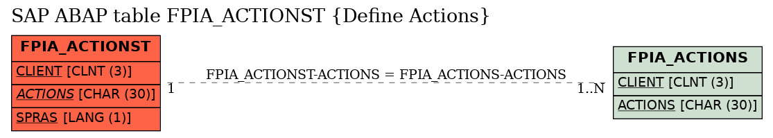 E-R Diagram for table FPIA_ACTIONST (Define Actions)