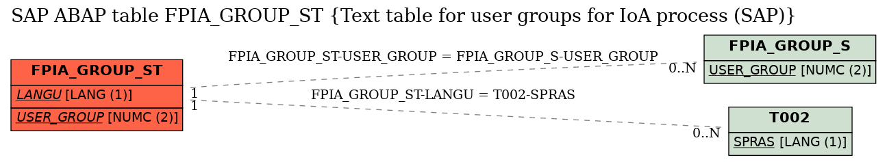 E-R Diagram for table FPIA_GROUP_ST (Text table for user groups for IoA process (SAP))