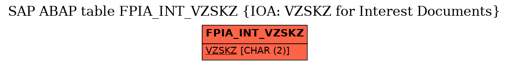 E-R Diagram for table FPIA_INT_VZSKZ (IOA: VZSKZ for Interest Documents)