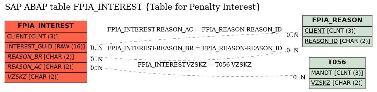 E-R Diagram for table FPIA_INTEREST (Table for Penalty Interest)