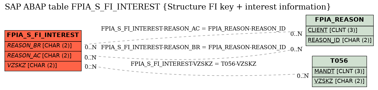 E-R Diagram for table FPIA_S_FI_INTEREST (Structure FI key + interest information)