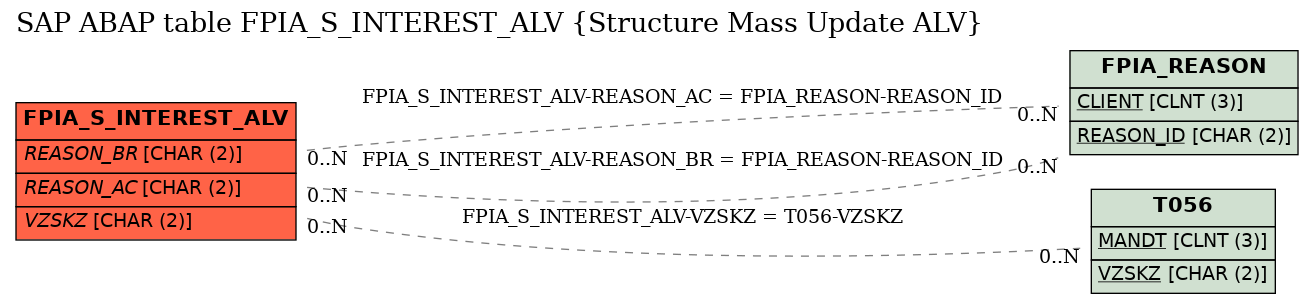 E-R Diagram for table FPIA_S_INTEREST_ALV (Structure Mass Update ALV)