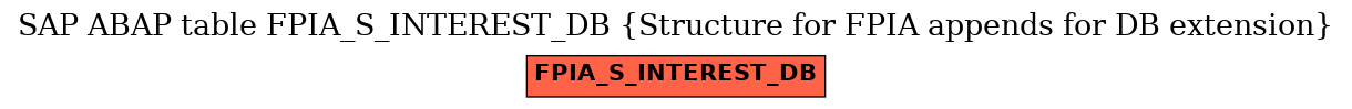 E-R Diagram for table FPIA_S_INTEREST_DB (Structure for FPIA appends for DB extension)