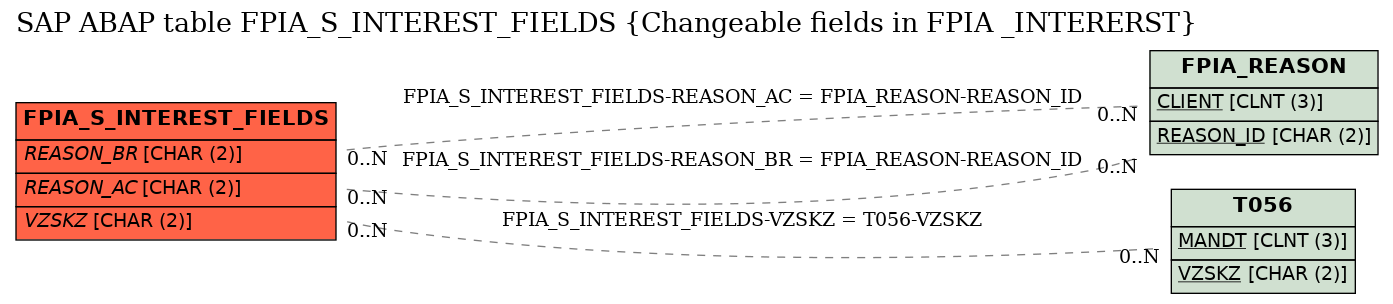 E-R Diagram for table FPIA_S_INTEREST_FIELDS (Changeable fields in FPIA _INTERERST)