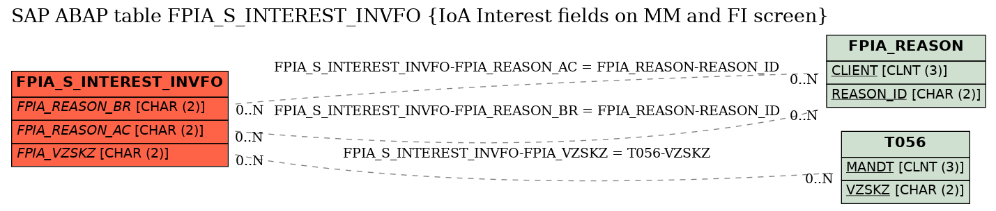 E-R Diagram for table FPIA_S_INTEREST_INVFO (IoA Interest fields on MM and FI screen)