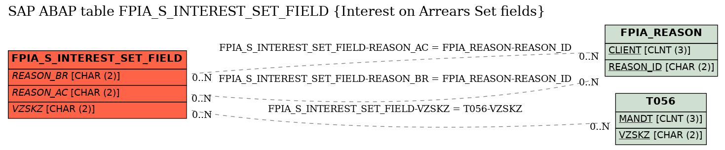 E-R Diagram for table FPIA_S_INTEREST_SET_FIELD (Interest on Arrears Set fields)