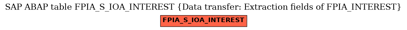 E-R Diagram for table FPIA_S_IOA_INTEREST (Data transfer: Extraction fields of FPIA_INTEREST)