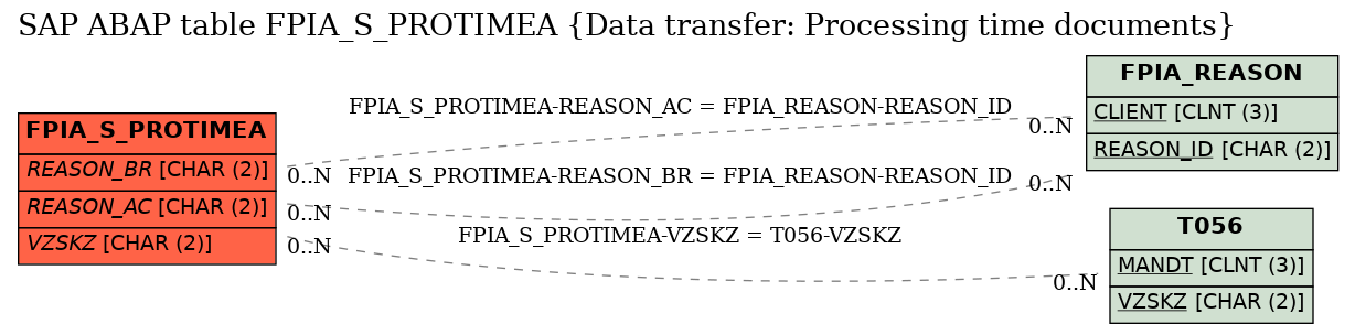 E-R Diagram for table FPIA_S_PROTIMEA (Data transfer: Processing time documents)