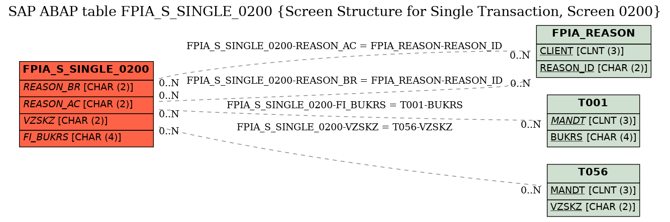 E-R Diagram for table FPIA_S_SINGLE_0200 (Screen Structure for Single Transaction, Screen 0200)