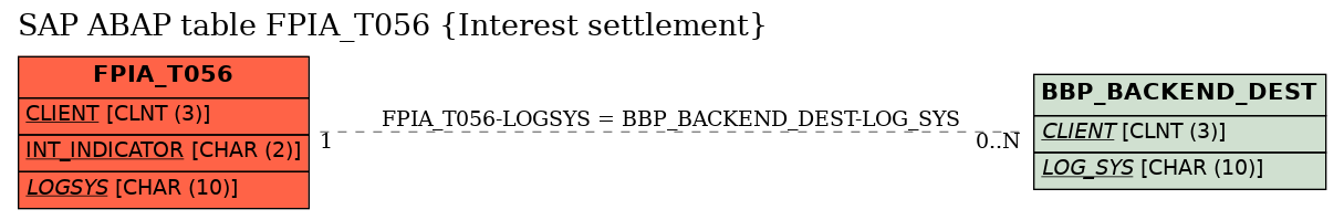 E-R Diagram for table FPIA_T056 (Interest settlement)