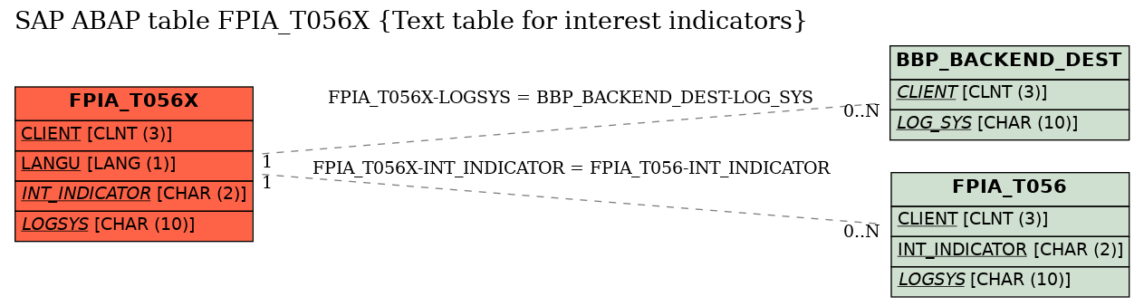 E-R Diagram for table FPIA_T056X (Text table for interest indicators)