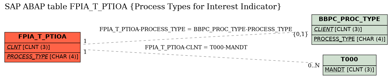 E-R Diagram for table FPIA_T_PTIOA (Process Types for Interest Indicator)