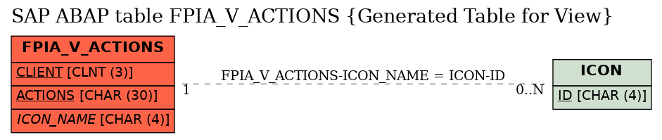 E-R Diagram for table FPIA_V_ACTIONS (Generated Table for View)