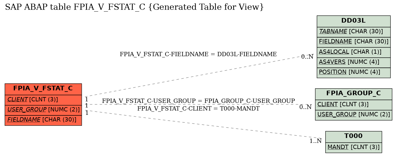 E-R Diagram for table FPIA_V_FSTAT_C (Generated Table for View)