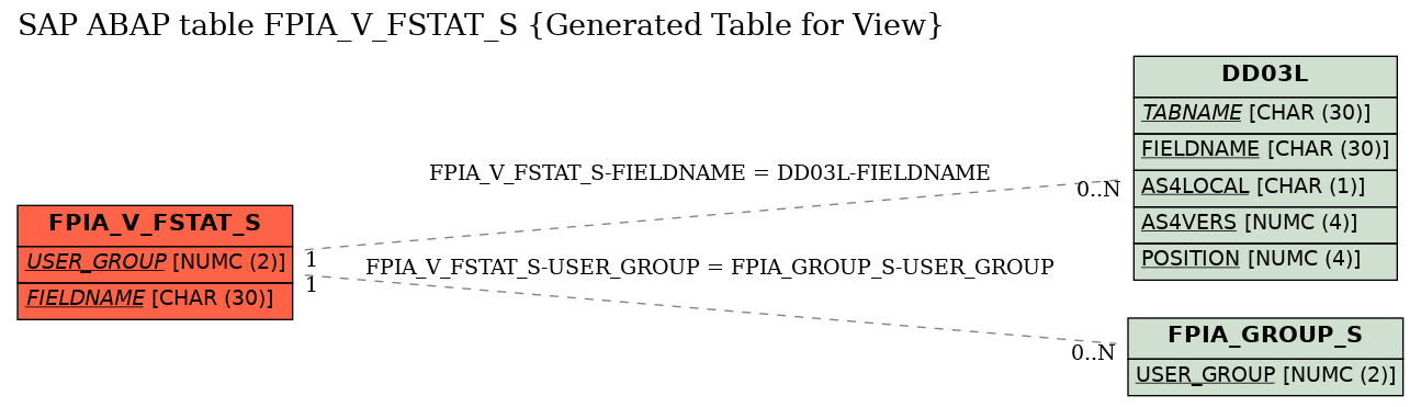 E-R Diagram for table FPIA_V_FSTAT_S (Generated Table for View)