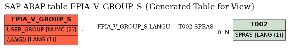 E-R Diagram for table FPIA_V_GROUP_S (Generated Table for View)