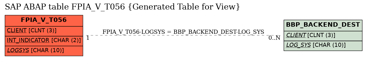 E-R Diagram for table FPIA_V_T056 (Generated Table for View)