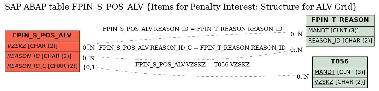 E-R Diagram for table FPIN_S_POS_ALV (Items for Penalty Interest: Structure for ALV Grid)