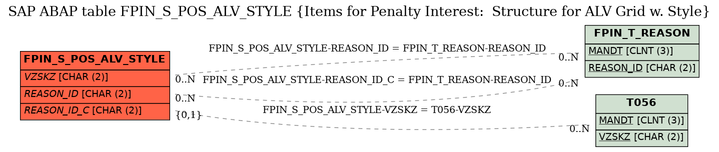 E-R Diagram for table FPIN_S_POS_ALV_STYLE (Items for Penalty Interest:  Structure for ALV Grid w. Style)