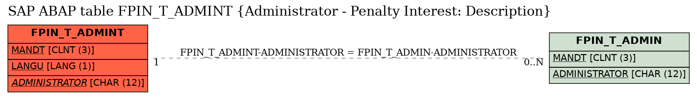 E-R Diagram for table FPIN_T_ADMINT (Administrator - Penalty Interest: Description)