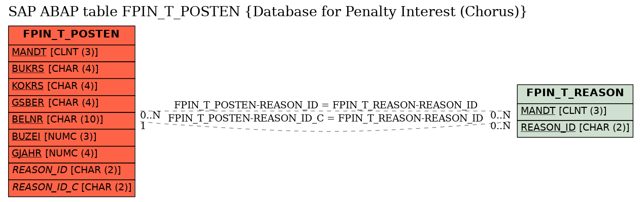 E-R Diagram for table FPIN_T_POSTEN (Database for Penalty Interest (Chorus))