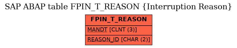 E-R Diagram for table FPIN_T_REASON (Interruption Reason)