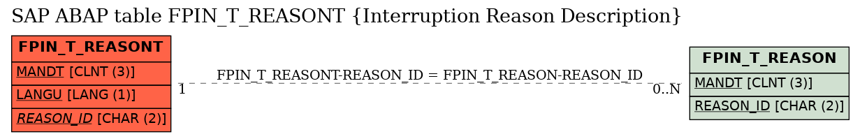 E-R Diagram for table FPIN_T_REASONT (Interruption Reason Description)