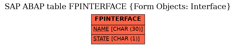 E-R Diagram for table FPINTERFACE (Form Objects: Interface)