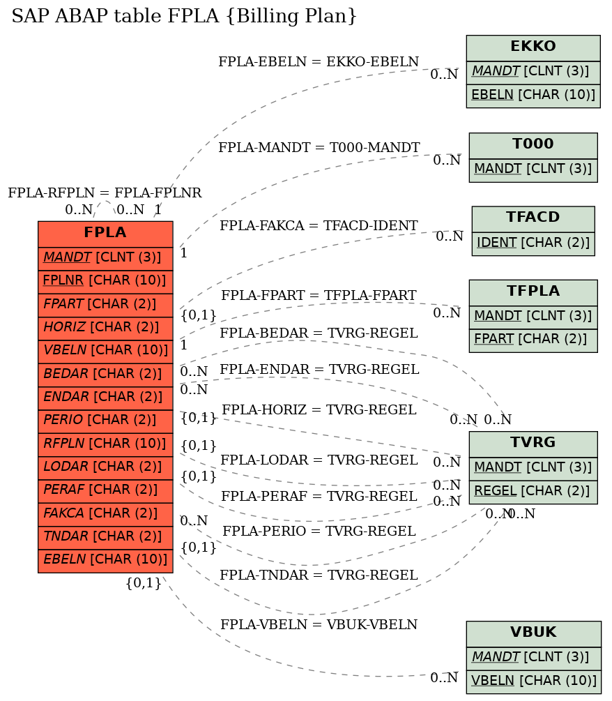 E-R Diagram for table FPLA (Billing Plan)