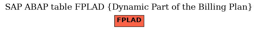 E-R Diagram for table FPLAD (Dynamic Part of the Billing Plan)