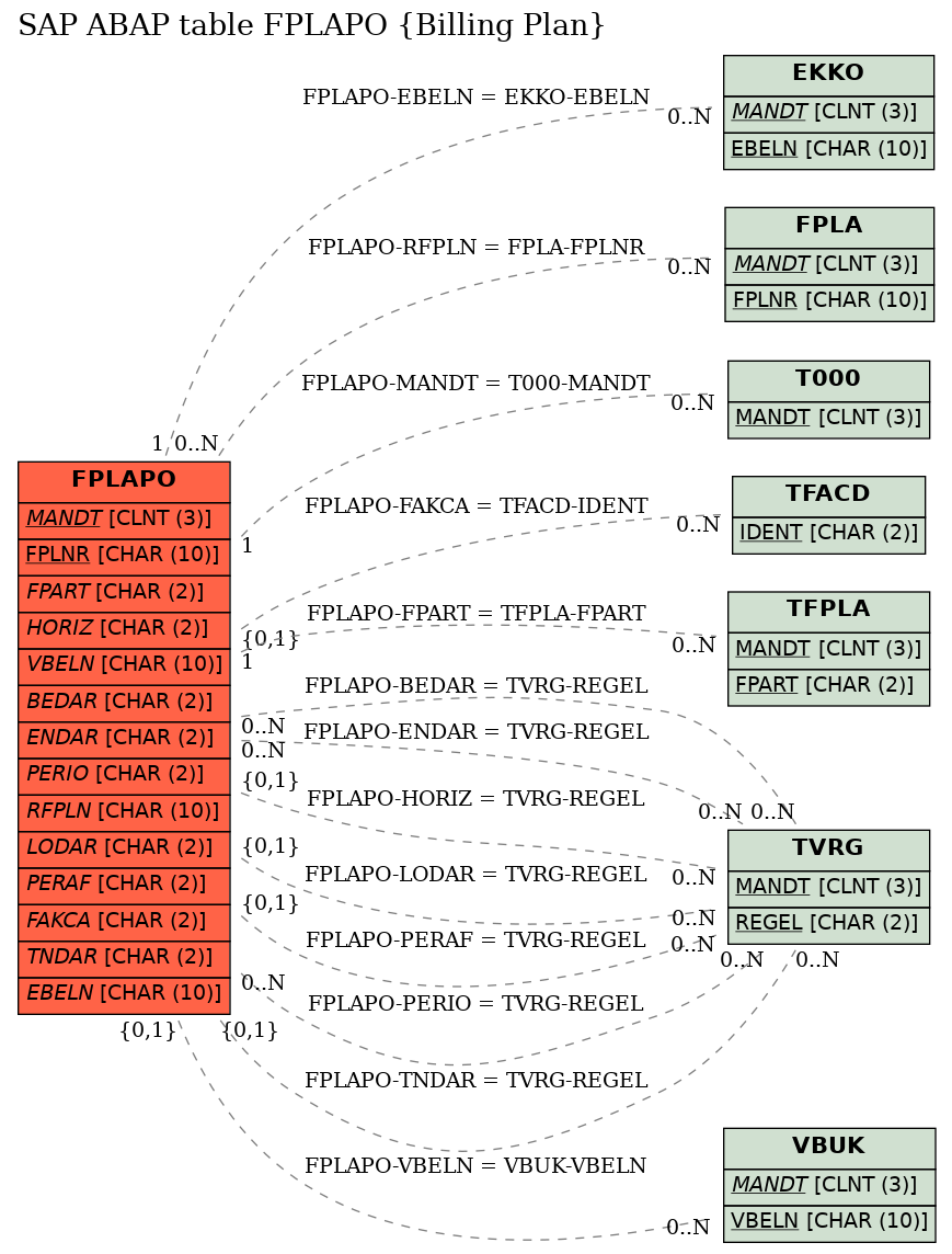 E-R Diagram for table FPLAPO (Billing Plan)