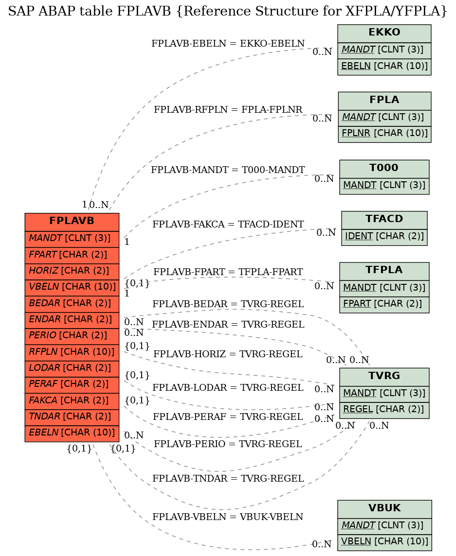 E-R Diagram for table FPLAVB (Reference Structure for XFPLA/YFPLA)