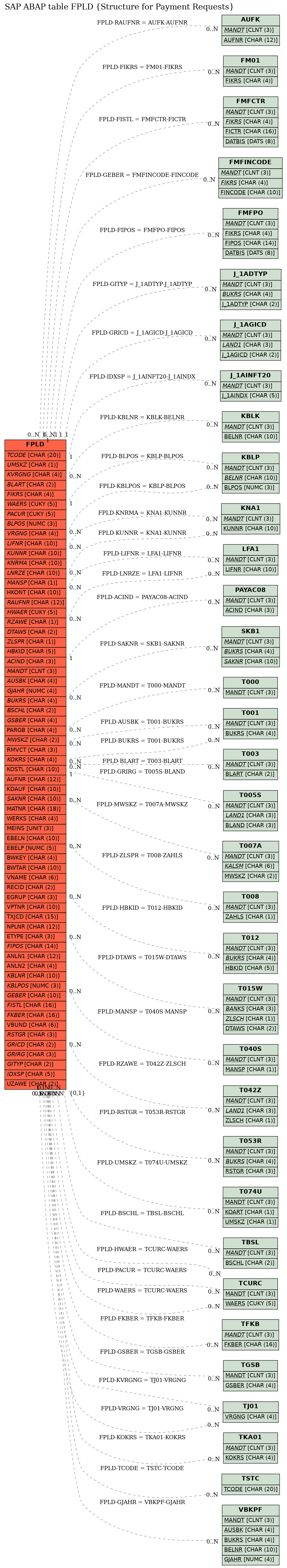 E-R Diagram for table FPLD (Structure for Payment Requests)