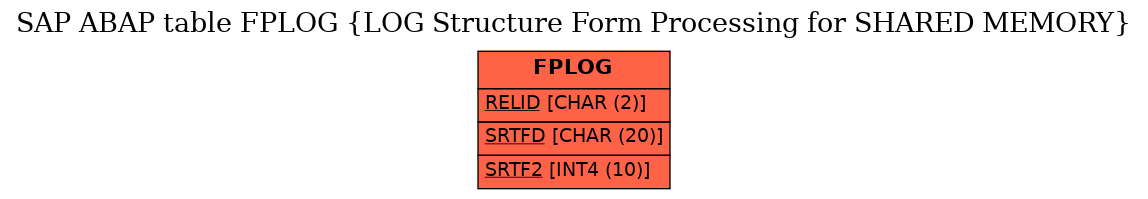 E-R Diagram for table FPLOG (LOG Structure Form Processing for SHARED MEMORY)