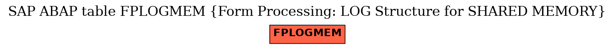 E-R Diagram for table FPLOGMEM (Form Processing: LOG Structure for SHARED MEMORY)