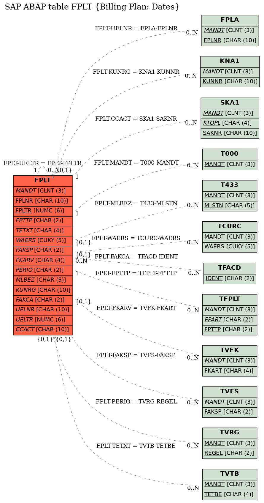 E-R Diagram for table FPLT (Billing Plan: Dates)