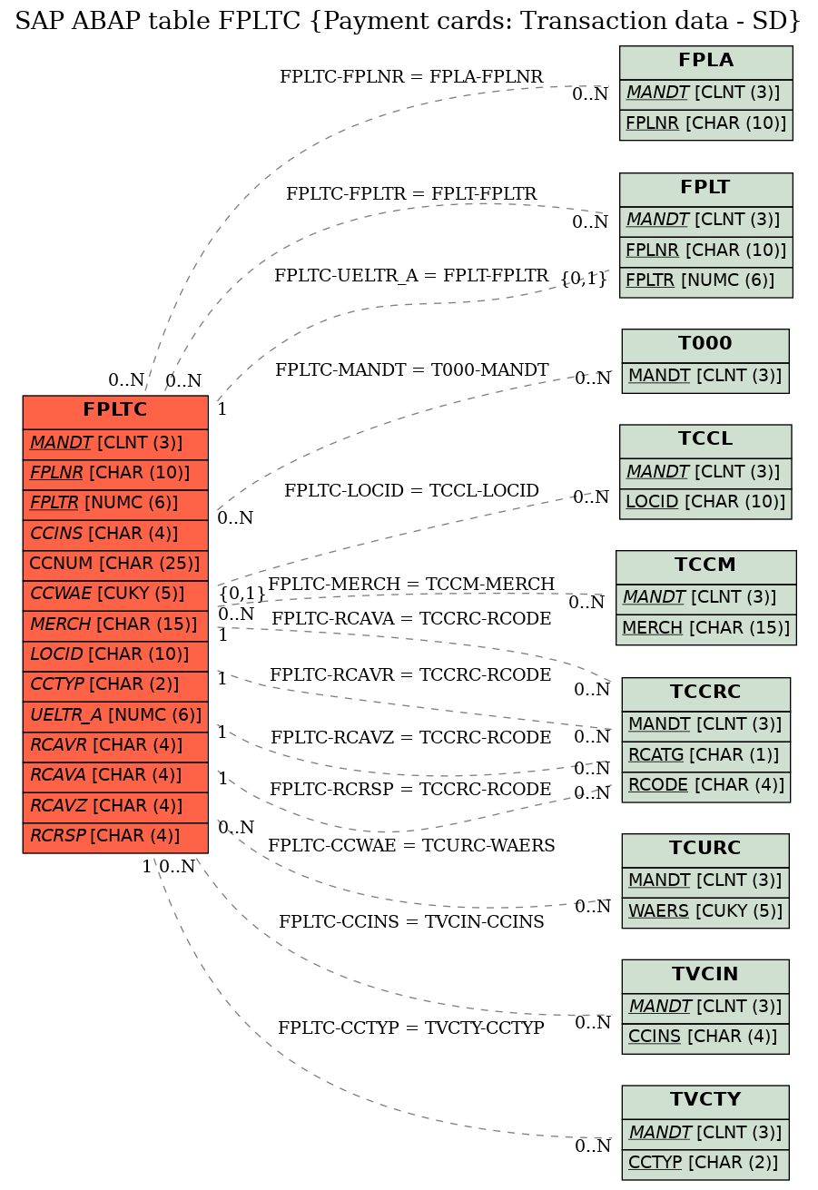 E-R Diagram for table FPLTC (Payment cards: Transaction data - SD)