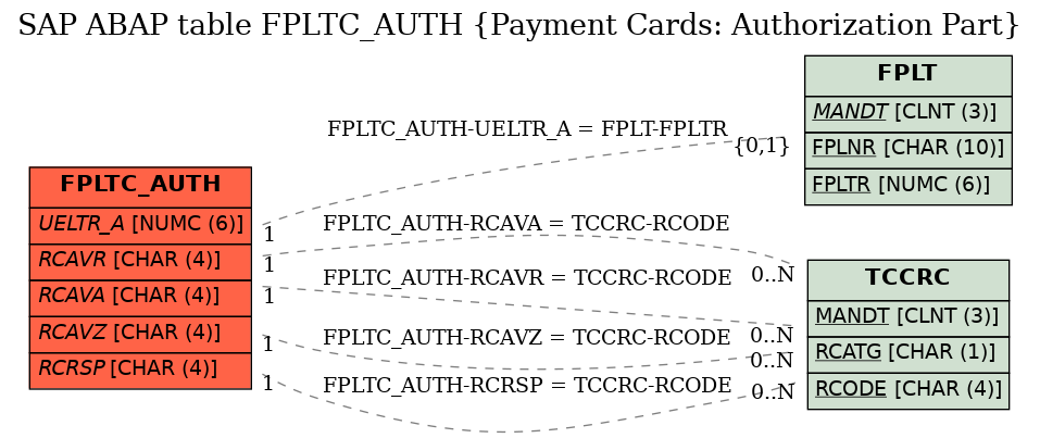 E-R Diagram for table FPLTC_AUTH (Payment Cards: Authorization Part)