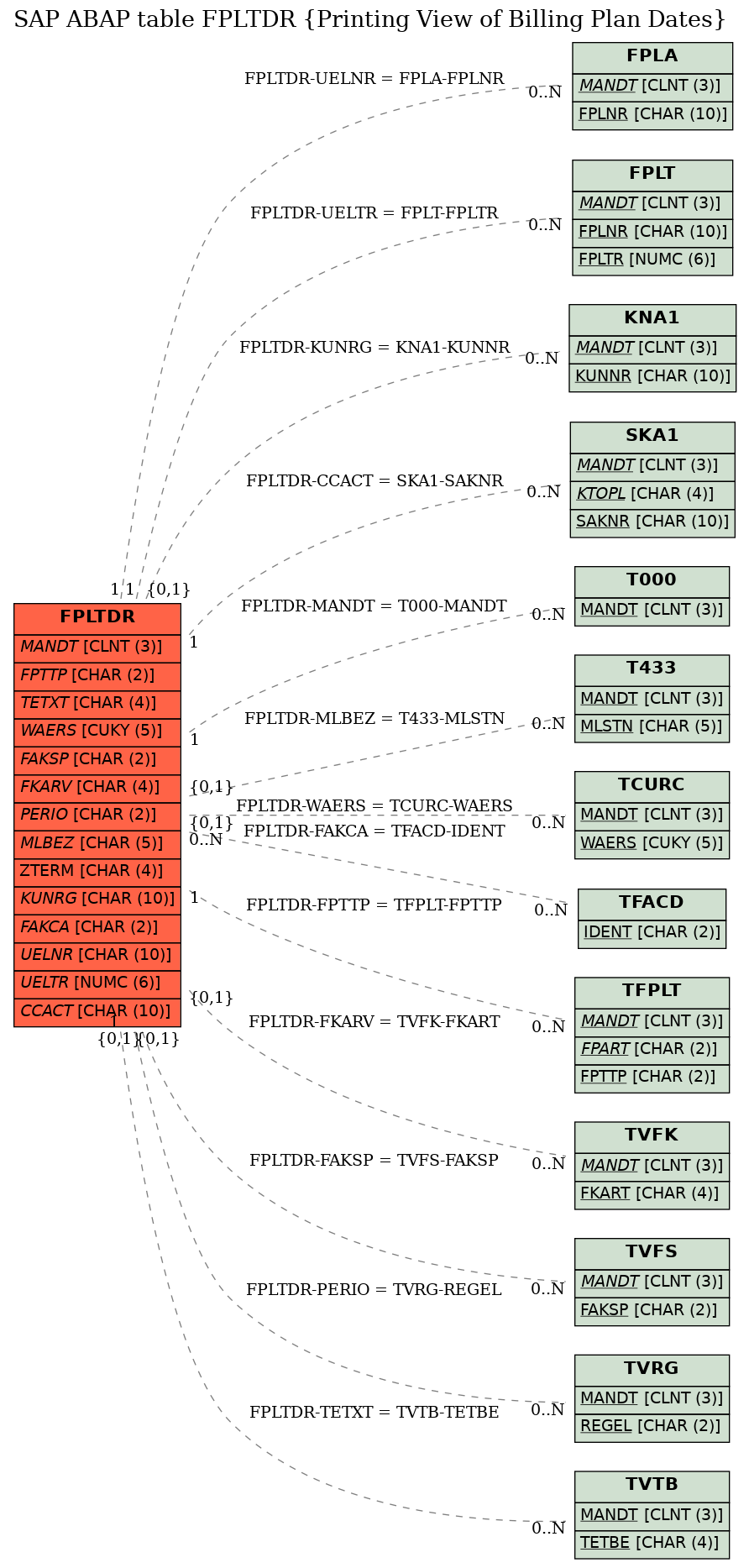 E-R Diagram for table FPLTDR (Printing View of Billing Plan Dates)