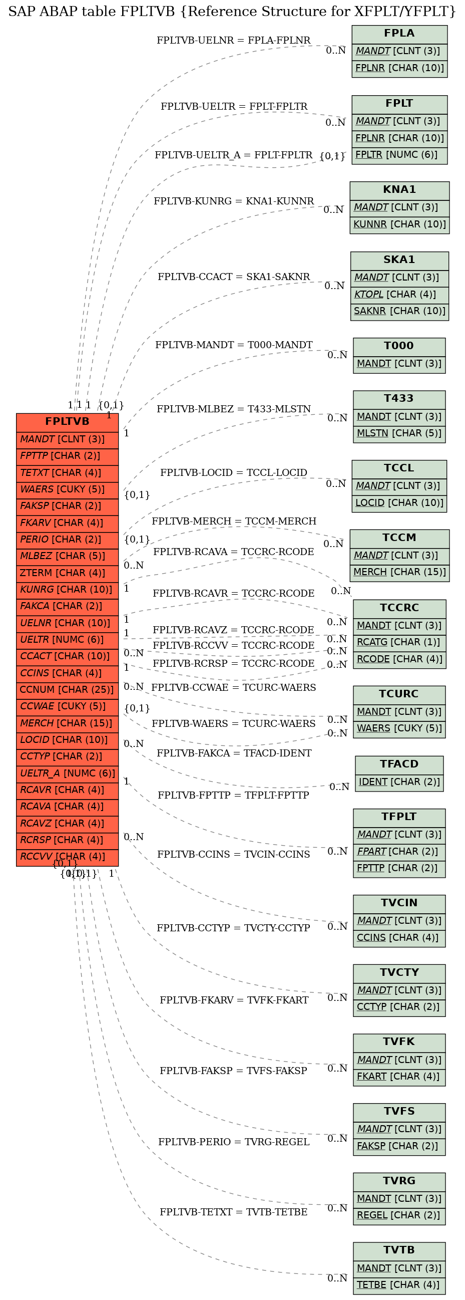 E-R Diagram for table FPLTVB (Reference Structure for XFPLT/YFPLT)