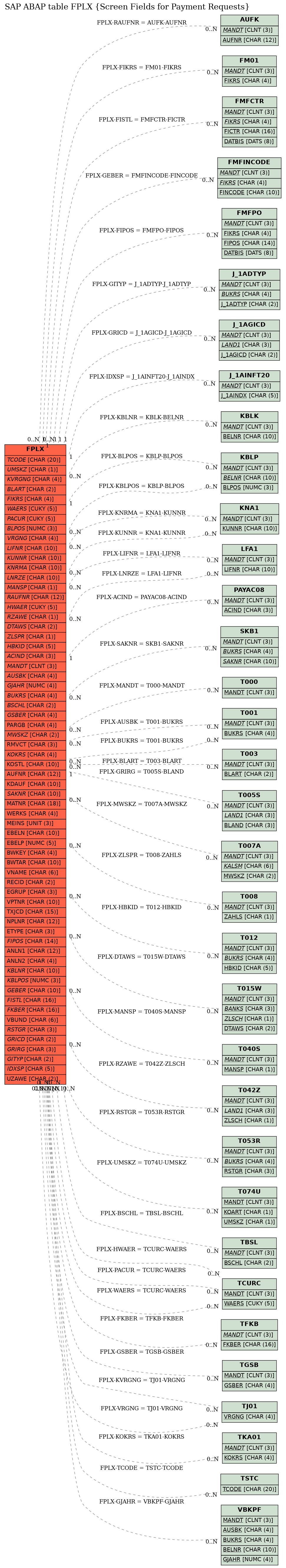 E-R Diagram for table FPLX (Screen Fields for Payment Requests)