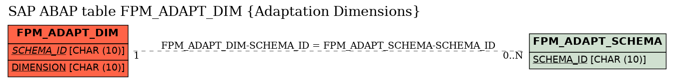 E-R Diagram for table FPM_ADAPT_DIM (Adaptation Dimensions)