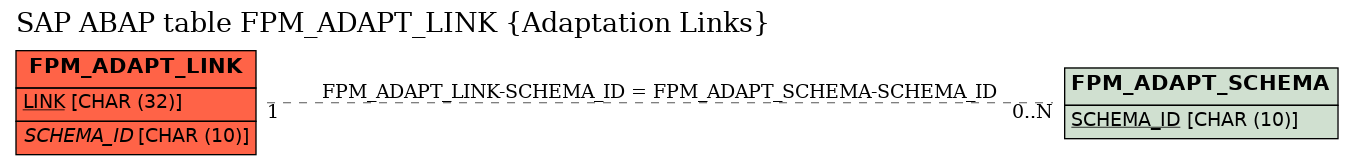 E-R Diagram for table FPM_ADAPT_LINK (Adaptation Links)