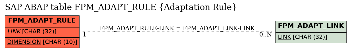 E-R Diagram for table FPM_ADAPT_RULE (Adaptation Rule)