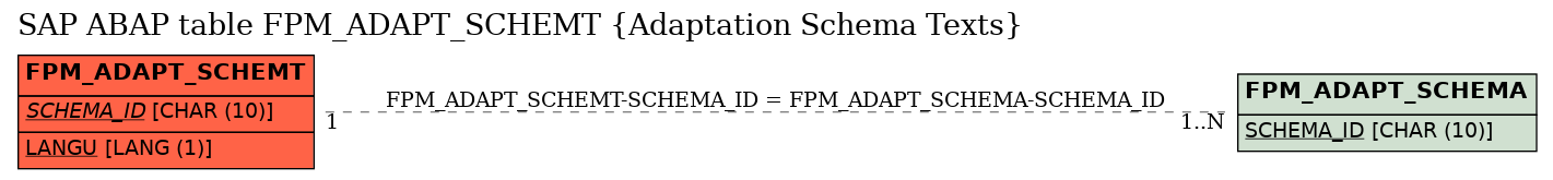 E-R Diagram for table FPM_ADAPT_SCHEMT (Adaptation Schema Texts)