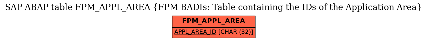 E-R Diagram for table FPM_APPL_AREA (FPM BADIs: Table containing the IDs of the Application Area)