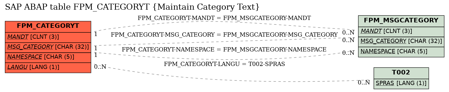 E-R Diagram for table FPM_CATEGORYT (Maintain Category Text)